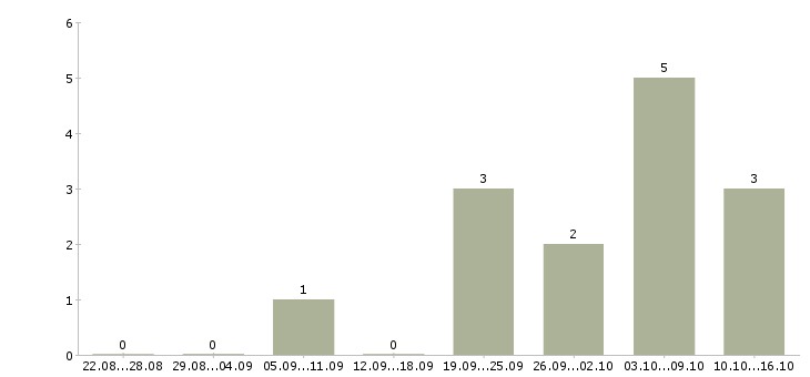 Работа специалист по техническому обеспечению в Оренбурге - Число вакансий в Оренбурге по специальности специалист по техническому обеспечению за 2 месяца