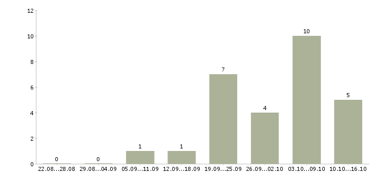 Работа требуется кладовщик в Подольске - Число вакансий в Подольске по специальности требуется кладовщик за 2 месяца