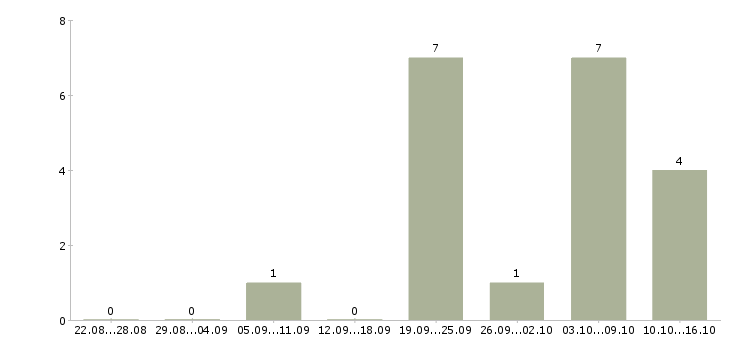 Работа директор по развитию и продажам в Рязани - Число вакансий в Рязани по специальности директор по развитию и продажам за 2 месяца
