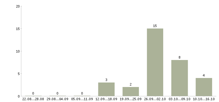 Работа сборщик техники в Самаре - Число вакансий в Самаре по специальности сборщик техники за 2 месяца