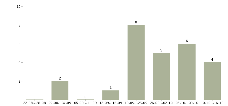 Работа сотрудник администратор в Саранске - Число вакансий в Саранске по специальности сотрудник администратор за 2 месяца