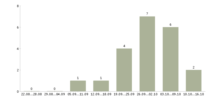 Работа организационный менеджер в Саратове - Число вакансий в Саратове по специальности организационный менеджер за 2 месяца