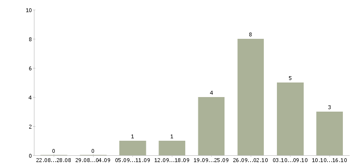 Работа консультант по страхованию в Ставрополе - Число вакансий в Ставрополе по специальности консультант по страхованию за 2 месяца
