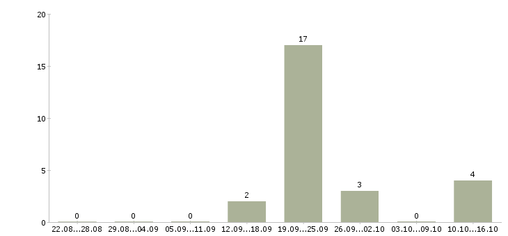 Работа товаровед магазин магнит в Ставрополе - Число вакансий в Ставрополе по специальности товаровед магазин магнит за 2 месяца
