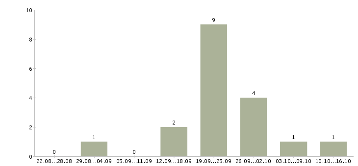 Работа менеджер для работы с рекламой в Сургуте - Число вакансий в Сургуте по специальности менеджер для работы с рекламой за 2 месяца