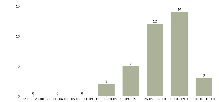 Работа сотрудник на удаленную работу в Сыктывкаре - Число вакансий в Сыктывкаре по специальности сотрудник на удаленную работу за 2 месяца