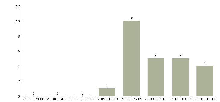 Работа специалист по оформлению документов в Тамбове - Число вакансий в Тамбове по специальности специалист по оформлению документов за 2 месяца