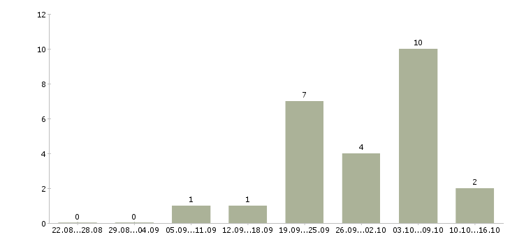 Работа консультант по продукту в Твери - Число вакансий в Твери по специальности консультант по продукту за 2 месяца