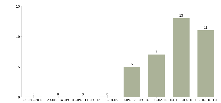 Работа разнорабочий без опыта в Твери - Число вакансий в Твери по специальности разнорабочий без опыта за 2 месяца