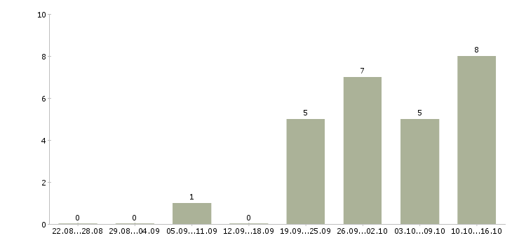 Работа требуются кладовщики в Тольятти - Число вакансий в Тольятти по специальности требуются кладовщики за 2 месяца