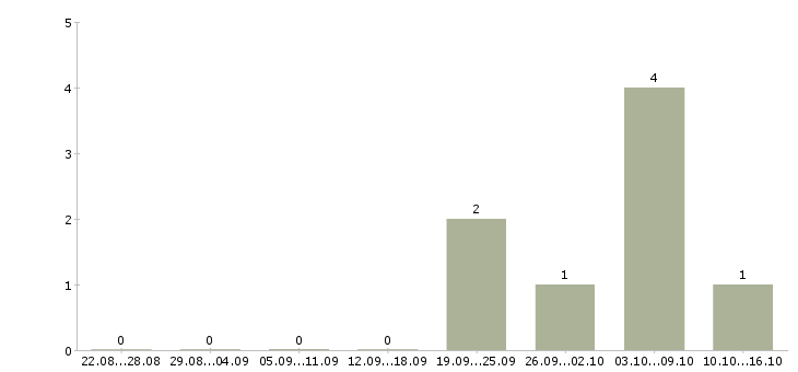 Работа начальник базы в Туле - Число вакансий в Туле по специальности начальник базы за 2 месяца