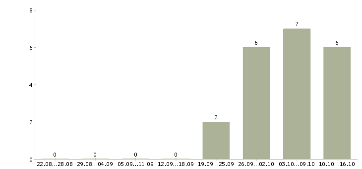 Работа специалист дистанционного обучения в Туле - Число вакансий в Туле по специальности специалист дистанционного обучения за 2 месяца