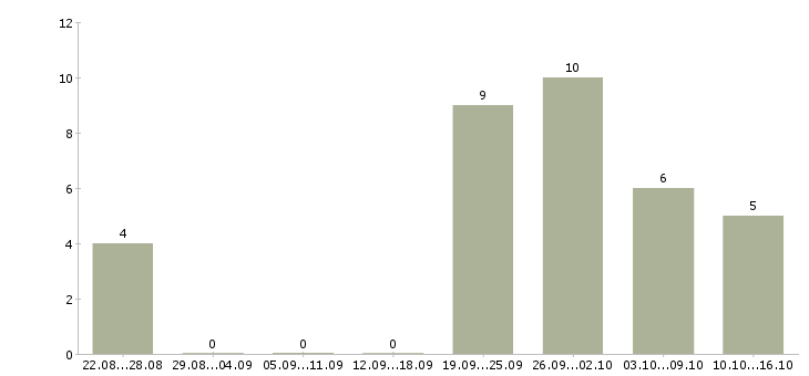 Работа специалист по поставкам в Тюмени - Число вакансий в Тюмени по специальности специалист по поставкам за 2 месяца