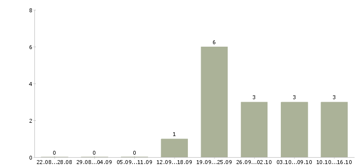 Работа специалист по системе качества в Тюмени - Число вакансий в Тюмени по специальности специалист по системе качества за 2 месяца