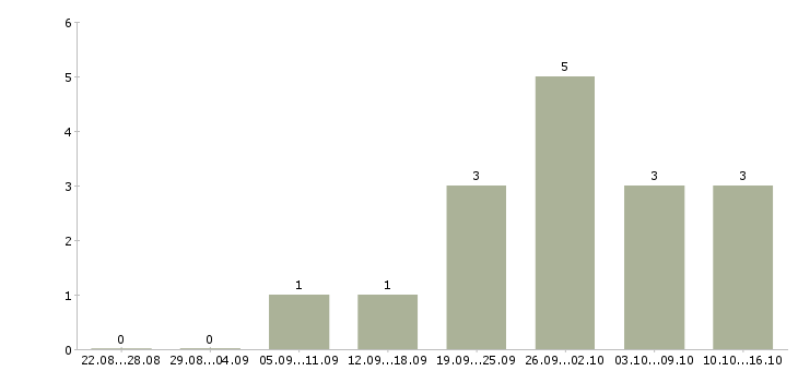 Работа риэлтор по продаже недвижимости в Уфе - Число вакансий в Уфе по специальности риэлтор по продаже недвижимости за 2 месяца