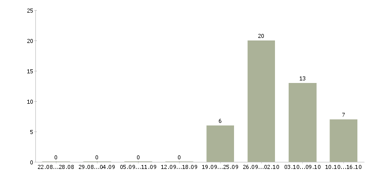 Работа техник 1 категории в Хабаровске - Число вакансий в Хабаровске по специальности техник 1 категории за 2 месяца