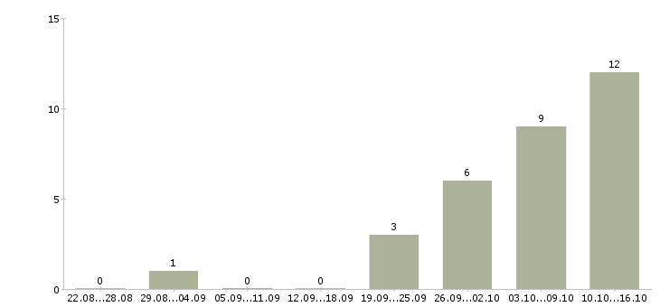 Работа администратор персонала в Химках - Число вакансий в Химках по специальности администратор персонала за 2 месяца