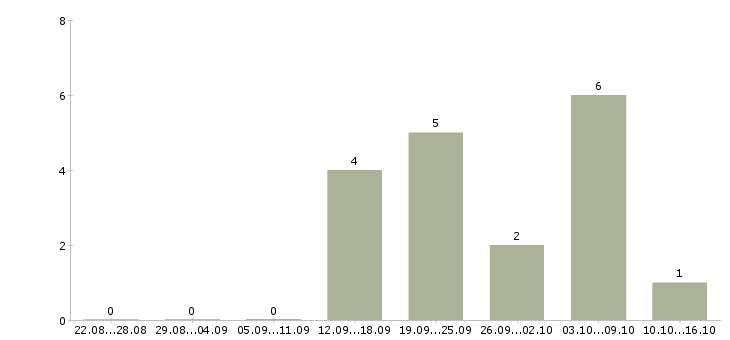 Работа менеджер для работы с рекламой в Чебоксарах - Число вакансий в Чебоксарах по специальности менеджер для работы с рекламой за 2 месяца