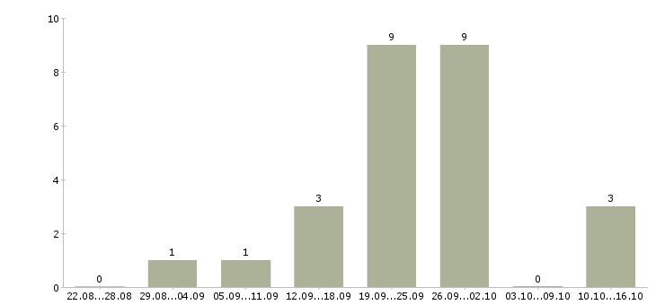 Работа старший консультант в Челябинске - Число вакансий в Челябинске по специальности старший консультант за 2 месяца