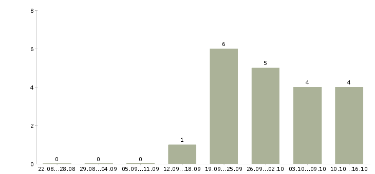 Работа директор по работе с клиентами в Энгельсе - Число вакансий в Энгельсе по специальности директор по работе с клиентами за 2 месяца