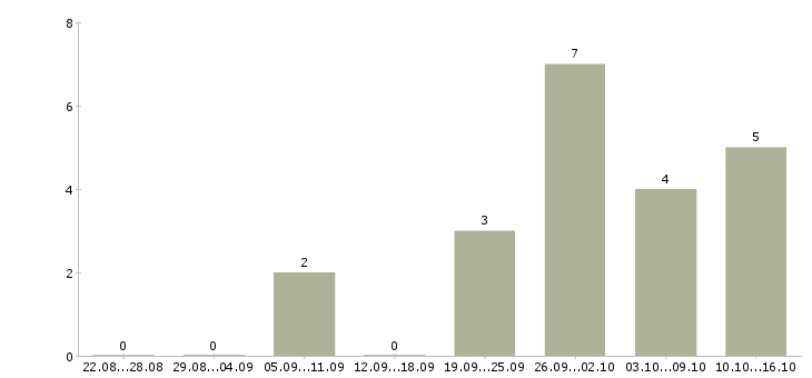 Работа менеджер по выдаче в Ярославле - Число вакансий в Ярославле по специальности менеджер по выдаче за 2 месяца