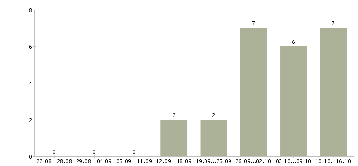 Работа менеджер по социальным сетям в Ярославле - Число вакансий в Ярославле по специальности менеджер по социальным сетям за 2 месяца