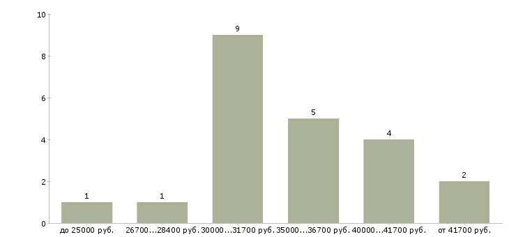 Найти работу координатор персонала в Тольятти - График распределения вакансий «координатор персонала» по зарплате