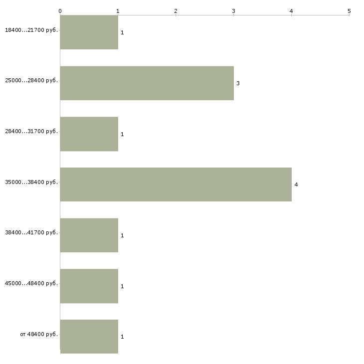 Найти работу пенсионный агент Башкортостан - График распределения вакансий «пенсионный агент» по зарплате