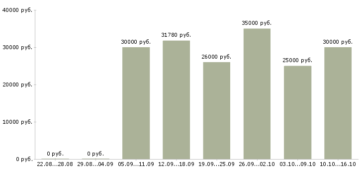 Вакансии администратор в сервисный центр Санкт-петербург - Медиана зарплат администратор в сервисный центр Санкт-петербург за 2 месяца