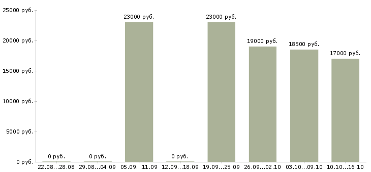 Вакансии администратор на пропуска в Челябинске - Медиана зарплат администратор на пропуска в Челябинске за 2 месяца