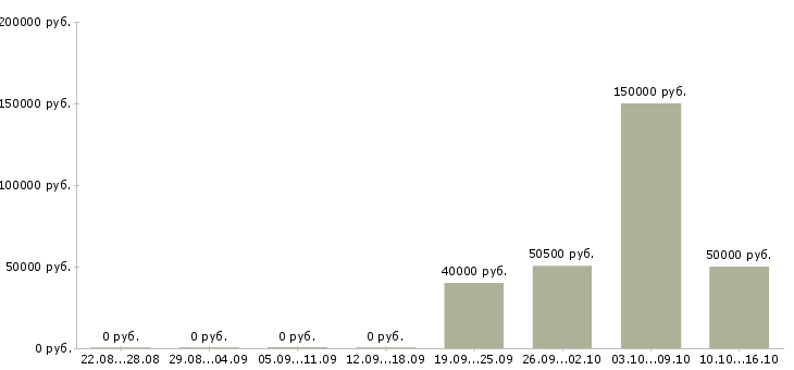 Вакансии бизнес без продаж в Ярославле - Медиана зарплат бизнес без продаж в Ярославле за 2 месяца