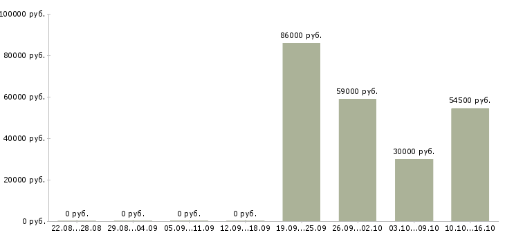 Вакансии бригадир производства в Кирове - Медиана зарплат бригадир производства в Кирове за 2 месяца