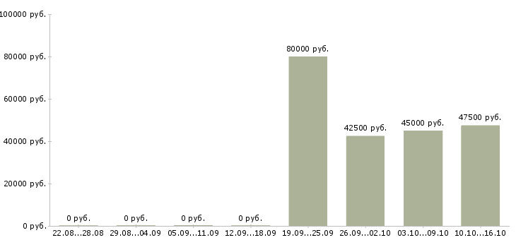 Вакансии ведущий специалист по закупкам Санкт-петербург - Медиана зарплат ведущий специалист по закупкам Санкт-петербург за 2 месяца