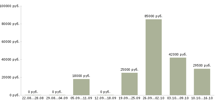 Вакансии внимание вакансия в Волгограде - Медиана зарплат внимание вакансия в Волгограде за 2 месяца