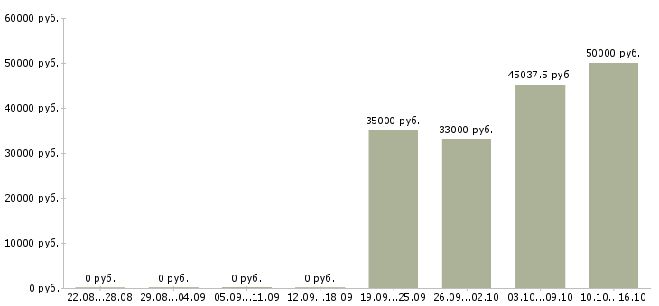 Вакансии грузчик с питанием и проживанием в Краснодаре - Медиана зарплат грузчик с питанием и проживанием в Краснодаре за 2 месяца
