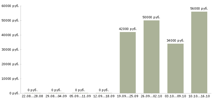 Вакансии грузчик техники в Тольятти - Медиана зарплат грузчик техники в Тольятти за 2 месяца