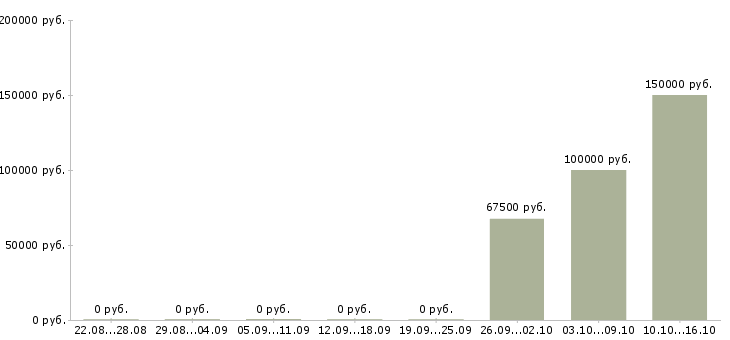 Вакансии директор по операционной деятельности Санкт-петербург - Медиана зарплат директор по операционной деятельности Санкт-петербург за 2 месяца
