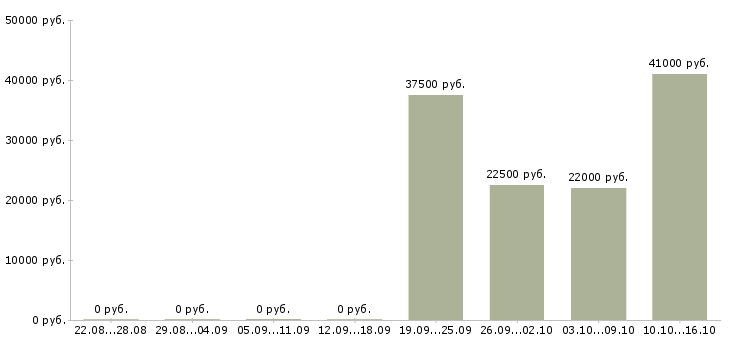 Вакансии директор по розничным продажам в Саратове - Медиана зарплат директор по розничным продажам в Саратове за 2 месяца