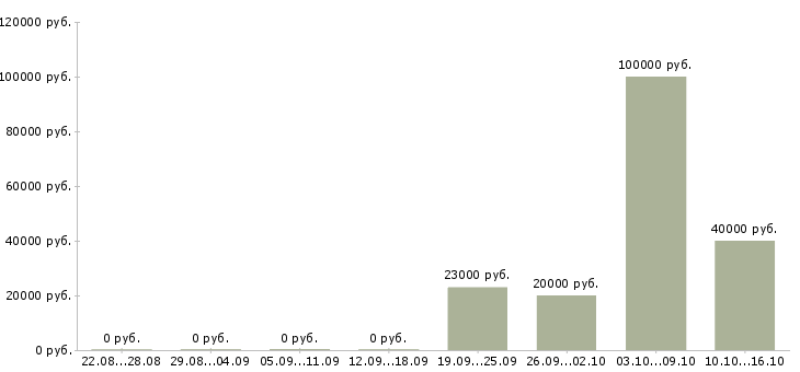 Вакансии директор розничных продаж в Волгограде - Медиана зарплат директор розничных продаж в Волгограде за 2 месяца