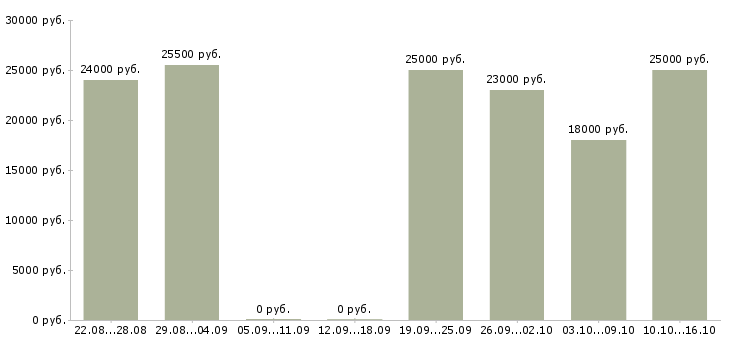 Вакансии дома в свободное время в Ставрополе - Медиана зарплат дома в свободное время в Ставрополе за 2 месяца