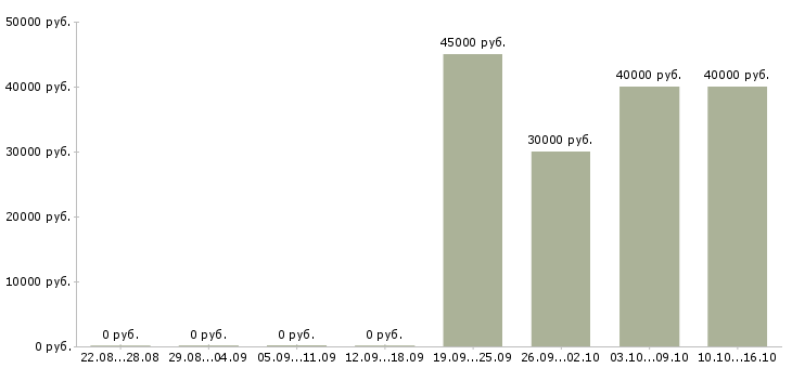 Вакансии инженер по контролю качества Набережные челны - Медиана зарплат инженер по контролю качества Набережные челны за 2 месяца