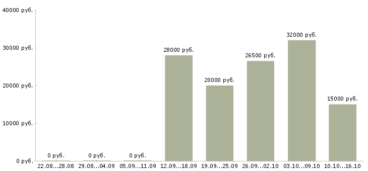 Вакансии консультант через интернет в Оренбурге - Медиана зарплат консультант через интернет в Оренбурге за 2 месяца