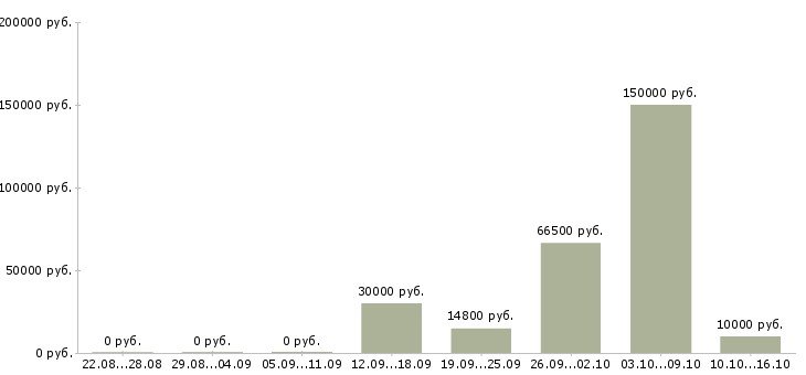Вакансии менеджер в отдел персонала Чувашия - Медиана зарплат менеджер в отдел персонала Чувашия за 2 месяца