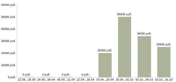 Вакансии менеджер в учебный центр в Владивостоке - Медиана зарплат менеджер в учебный центр в Владивостоке за 2 месяца