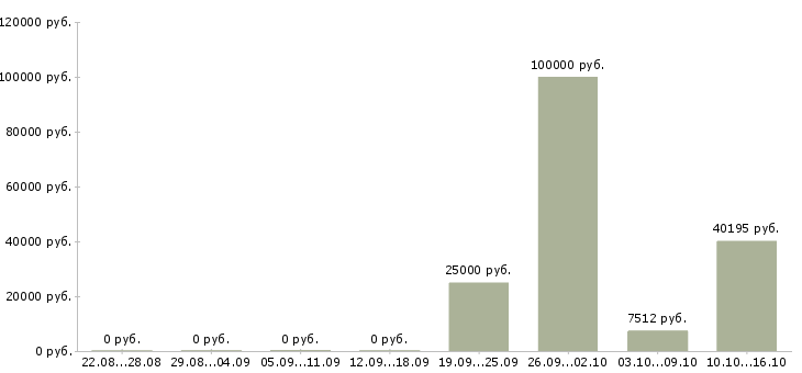 Вакансии менеджер на прием заказов в Липецке - Медиана зарплат менеджер на прием заказов в Липецке за 2 месяца
