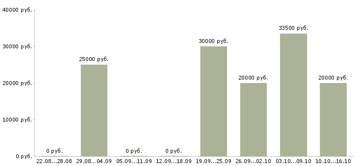 Вакансии менеджер по документации в Костроме - Медиана зарплат менеджер по документации в Костроме за 2 месяца