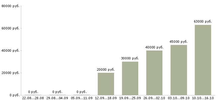 Вакансии менеджер по контролю качества в Брянске - Медиана зарплат менеджер по контролю качества в Брянске за 2 месяца