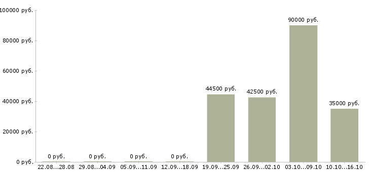 Вакансии менеджер по контролю качества в Сургуте - Медиана зарплат менеджер по контролю качества в Сургуте за 2 месяца