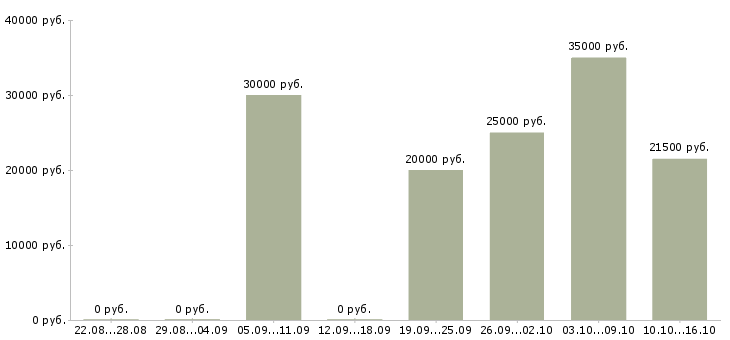 Вакансии менеджер по приему заказов в Калининграде - Медиана зарплат менеджер по приему заказов в Калининграде за 2 месяца