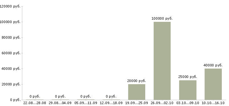 Вакансии менеджер по приему заказов в Тамбове - Медиана зарплат менеджер по приему заказов в Тамбове за 2 месяца